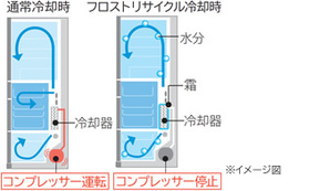 日立冰箱利用水循環充分利用霜降溫，達到每年省電67％。