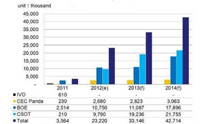 2013與2014年大陸廠LCD TV面板出貨變化預估。資料來源：DIGITIMES Research BigPic:682x412