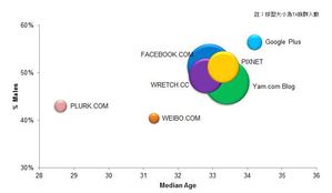 社群网站 造访族群人口属性分布 研究期间：2012年10月 数据源：comScore Media Metrix BigPic:678x394