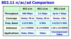 802.11ad速度比較 圖片來源：docstoc.com BigPic:380x213