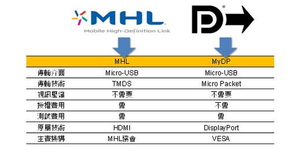MHL与MyDP的比较。 数据源：DIGITIMES Research