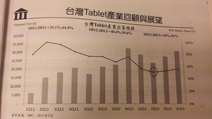 2013上半年台灣平板產業在全球的市佔率持續下滑，也會在2013年重新回升。(簡報來源:MIC) BigPic:490x277