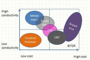相较于ITO，Metal Mesh拥有高导电度和低成本的优势。(图：Touchdisplayresearch） BigPic:341x229