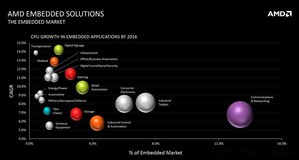 AMD認為通訊網路市場將會是未來在嵌入式市場的成長關鍵。