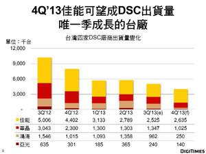 ‧2013年第4季四家台灣DSC廠商中，佳能出貨量可望唯一較前季明顯增加。因來自三星秋季機種訂單與Sony從鴻海轉單挹注。