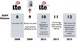 LTE/4G的發展歷程