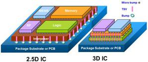 3D IC可进行异质性堆栈，更有利于复杂系统的整合。