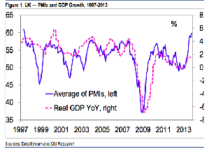 欧洲经济正在复苏，图为英国PMI与GDP表现