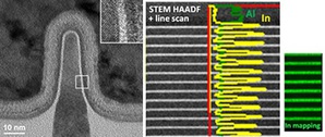 左图为宜特分析市面上最先进之「22奈米三维晶体管」的高解析TEM影像；右图则为分析「LED磊晶结构」之高解析TEM及EDS影像。