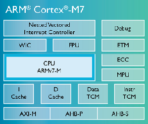 Cortex-M7的推出，是否會打破MCU與MPU之間的隔閡？
