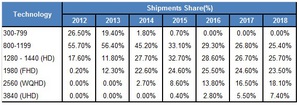 全球智慧手機品牌分析 (單位:%)  資料來源：DisplaySearch