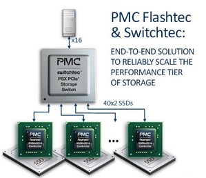 PMC 发布PCI Express (PCIe)3.0储存交换器，以及快速的固态硬碟(SSD)控制器..