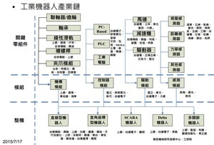 台灣機器人產業則持續透過多年來精密機械聚落建構的完整供應鏈發展，也分別為上、下游半導體、電子代工產業累積豐厚的成長動力。(Source：經濟部工業局)