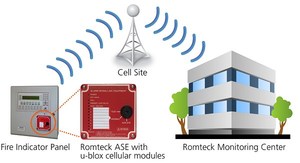 Romteck ASE（警报讯号设备）采用u-blox技术展现蜂巢连接高效能...