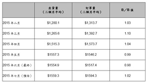 2015年二月至七月北美半導體設備市場訂單與出貨統計（單位：百萬美元）