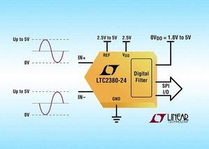 LTC2380-24使用晶片上的數位濾波器來平均轉換結果，去除了數位主機的處理負荷，並節省了數位資源和相關的功率。