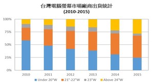 台灣電腦螢幕市場廠商出貨統計