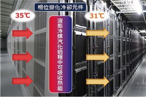 全新的资料中心活用了汽化热原理的NEC冷却技术，伺服器机房墙面全部都架设了相位变化冷却元件....