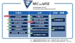 NEC發表了人工智慧技術群的全新品牌名稱「NEC the WISE」
