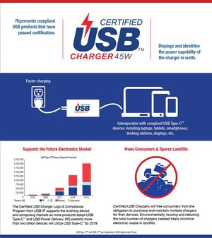 USB技術的支援性組織—USB應用廠商論壇經認證的USB充電器的標誌和USB充電器認證計畫。 （圖片：BUSINESS WIRE）