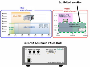 MP1800A 訊號品質分析儀結合 G0374A數位類比轉換器支援高達 64 Gbaud 的高品質 PAM4 訊號。