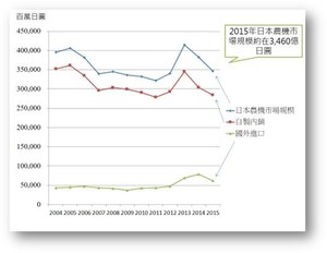 日本農業機械市場規模(資料來源：日農工統計資料、日本海關資料(2016/2)、工研院IEK整理(2016/04))