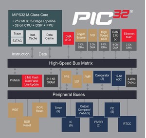 PIC32MZ EF系列是Microchip首个符合汽车电子委员会制定的AEC-Q100一级（摄氏-40度至125度）标准的PIC32 MCU产品组合。