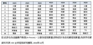 2015年第1季~2016年第3季全球前十大智慧型手机组装排名