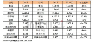 2015~2016年全球前十名無晶圓廠IC設計業者晶片營收排名 （單位:百萬美元）