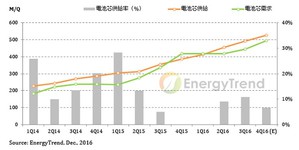 2014~2016年动力用圆柱型锂电池供需走势