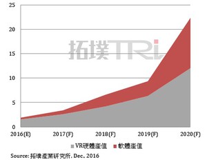 2016~2020年全球VR軟硬體產值(單位:十億美元)