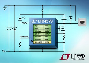 用於供電設備 (PSE) 的單埠乙太網路供電 (PoE) 控制器 LTC4279，可透過1 Gbps CAT5e電纜提供123W功率..