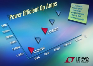单 / 双 / 四通道运算放大器 LTC6258/59/60 和 LTC6261/62/63丰富了高电源效率、低杂讯、高精度运算放大器产品线。