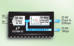 LTC2500-32 元件将凌力尔特专有 SAR ADC 架构的高准确度和速度与弹性的整合化数位滤波器结合，以优化系统讯号频宽并放宽类比抗混叠滤波器要求。