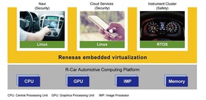 瑞薩以R-Car平台的嵌入式虛擬技術，為新一代連網汽車提供資訊安全與功能安全。