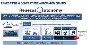 Renesas Autonomy的首款产品R-Car V3M系统单晶片，针对为NCAP法规打造的智慧摄影机提供先进功能。