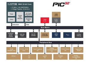 PIC32MX1/2 XLP系列将eXtreme极低功耗（XLP）技术扩充应用到32位元产品