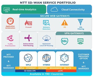 NTT Com配置以环球云端为基础之SD-WAN安全网页闸道和应用程式加速服务，提供与主要云端及SaaS平台优化、稳健的连接，灵活的优化网络使用率。(Graphic: Business Wire)