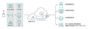 Exosite的Murano物聯網雲端平台及ARM mbed Cloud IoT設備管理服務
可簡化並加速安全性連網產品開發