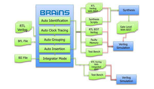 BRAINS操作流程图
厚翼科技(HOY Technologies)针对各式记忆体提供测试与修复解决方案，提供最隹化的记忆体测试电路。