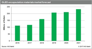 OLED封装材料市场预测。（Source：IHS Markit）