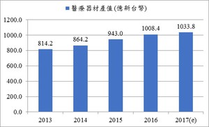 资料来源：2017年台湾医疗器材产业调查结果；工研院IEK ITIS研究团队(2017/10)