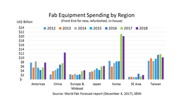 Semi Data Projects New Highs In Fab Equipment Spending Samsung To