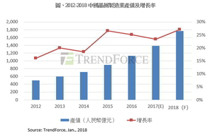 2012年-2018年中國晶圓製造業產值及增長率