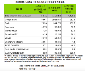 2018年03月台灣線上影音內容網域主電腦瀏覽人數排名