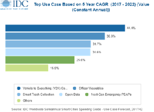 2017-2022年的應用領域CPGR成長