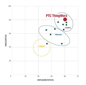 PTC ThingWorxR工业创新平台被评选为顶尖智慧制造平台。