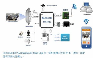 大联大友尚集团推出瑞昱半导体新一代IPCAM SoC安全监控晶片