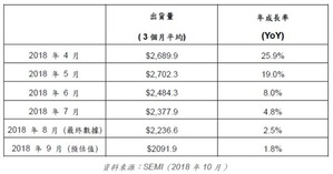 2018 年 4月至 2018 年9月北美半導體設備市場出貨統計（單位：百萬美元）