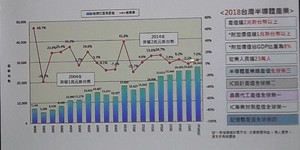 工研院產科國際所預估2018年台灣半導體產業產值達2.63兆元，穩定成長7.0%(source:工研院IEKConsulting )